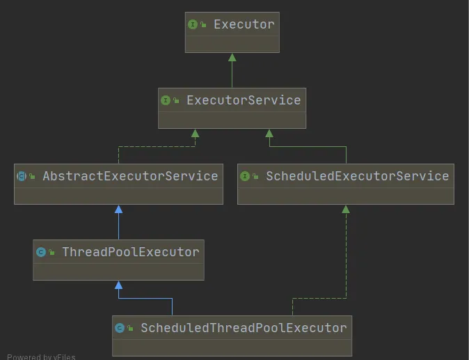 ScheduledThreadPoolExecutor类结构图