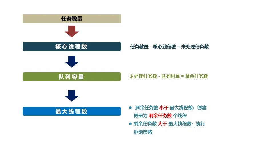 有界队列执行顺序