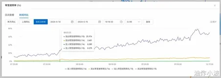 Redis：内存陡增100%深度复盘