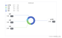 在Vue项目中使用Echarts图表库