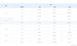 使用小技巧实现el-table组件的合并行功能，ElementUI和ElementPlus都适用