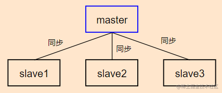 Redis三种集群模式原理与搭建配置（一）