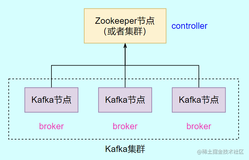 Kafka两种集群详解和搭建教程