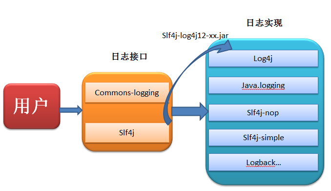 日志那点事儿——slf4j源码剖析