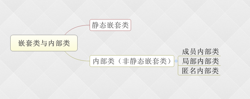 【java开发系列】—— 嵌套类与内部类