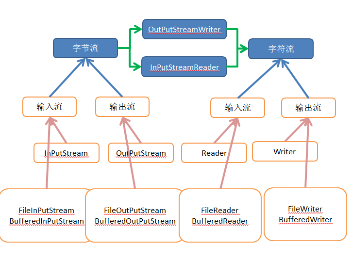 【java开发系列】—— java输入输出流