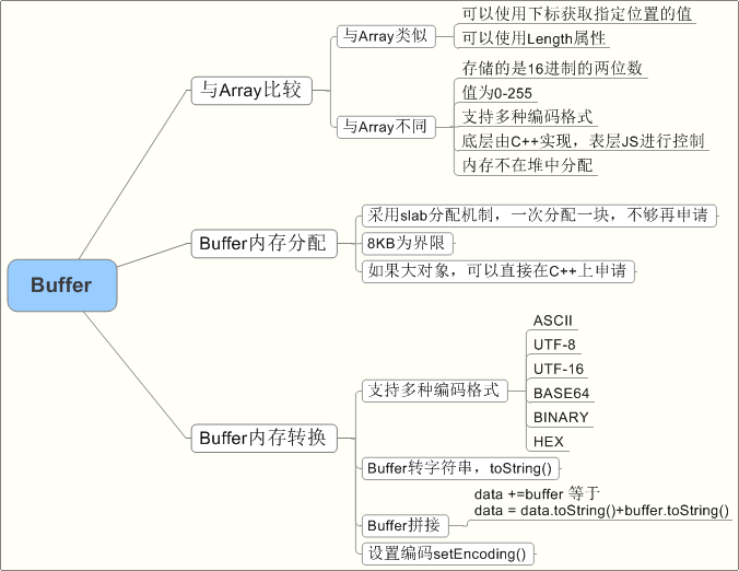 Nodejs·理解Buffer