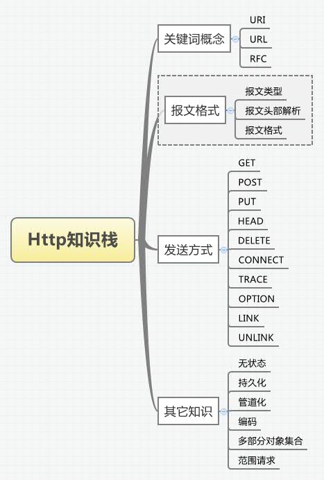【web必知必会】——图解HTTP(上)
