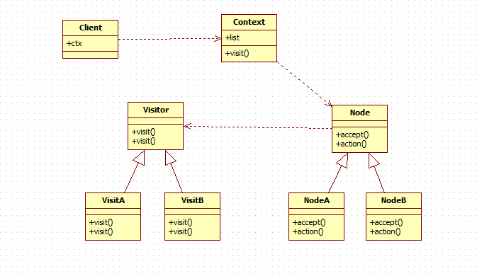 【设计模式】—— 访问者模式Visitor