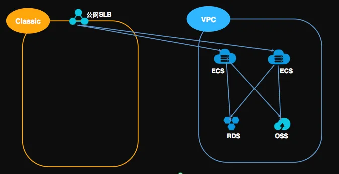 释放经典网络ECS