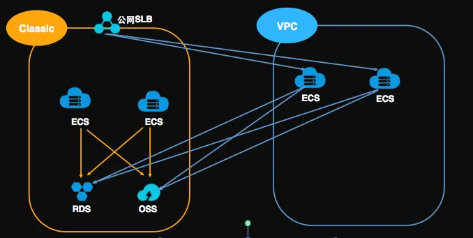 将经典网络ECS从SLB中移除