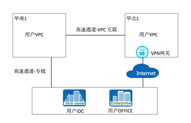 阿里云混合云示意图