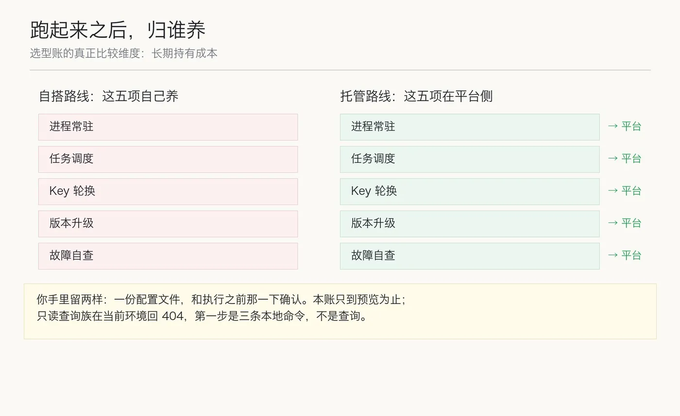 运维面对照：自搭自己养与平台侧