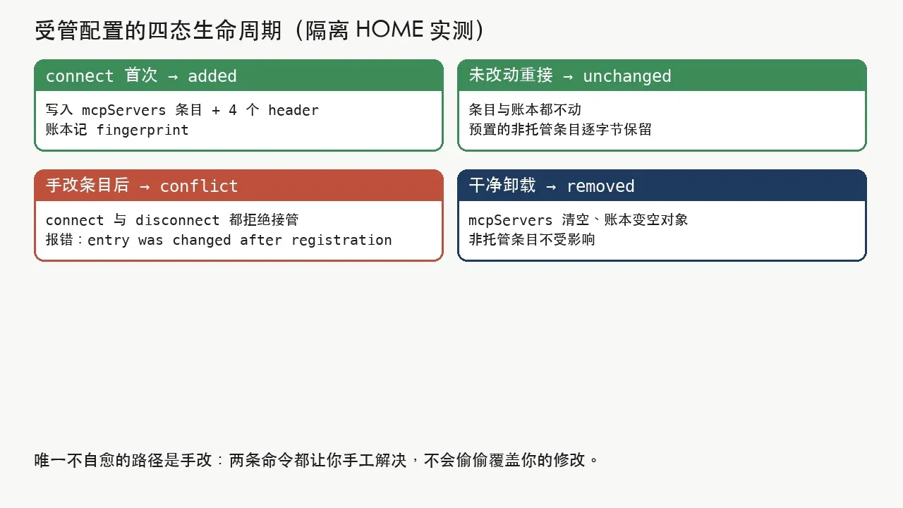 受管配置的四态生命周期：added、unchanged、conflict、removed