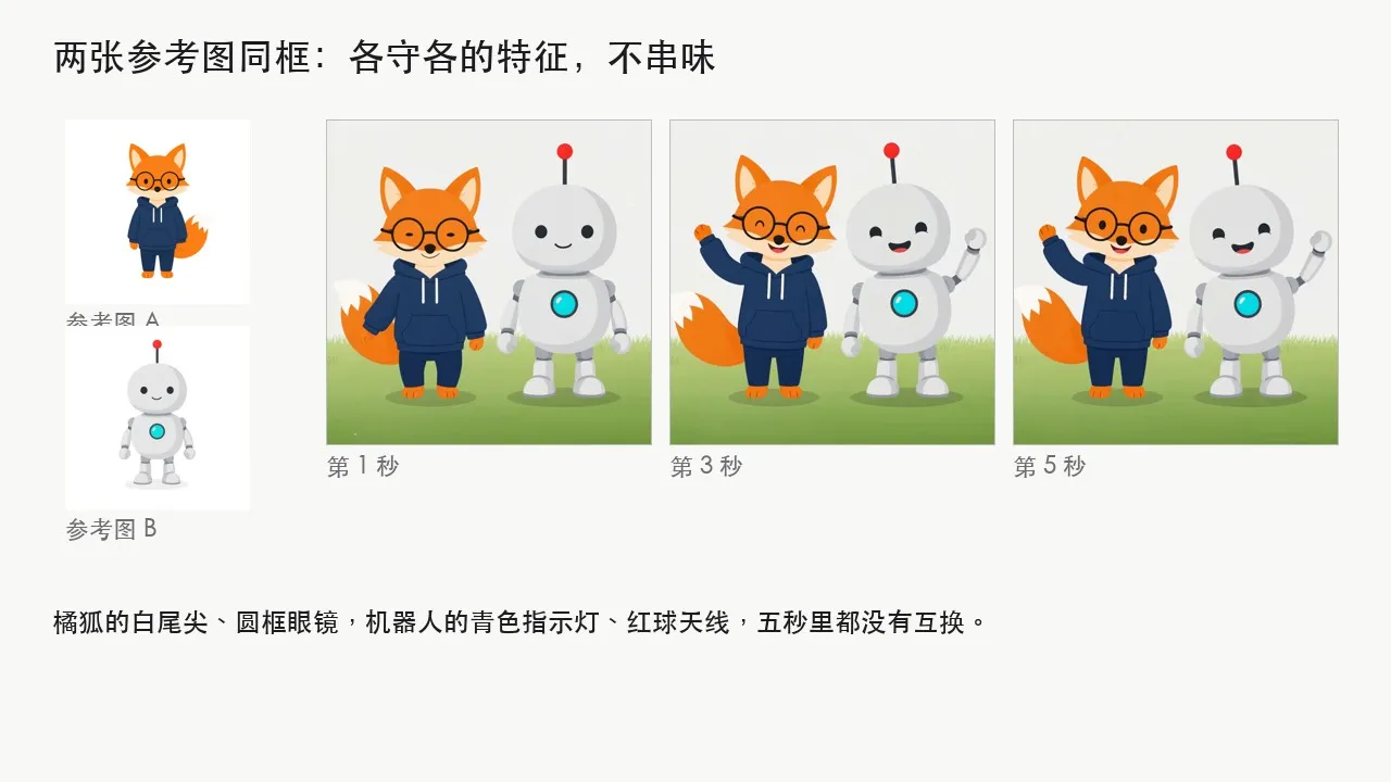 两张参考图同框：橘狐与机器人各守各的特征