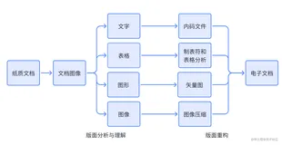 【技术新趋势】面向图像文档的版面智能分析与理解