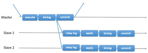MySQL Group Replication调研剖析