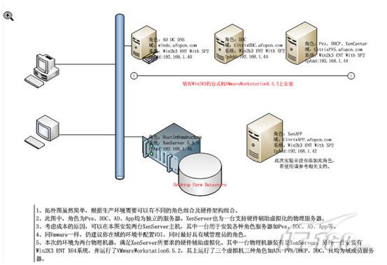 Citrix VDI实战攻略之一：架构及组件