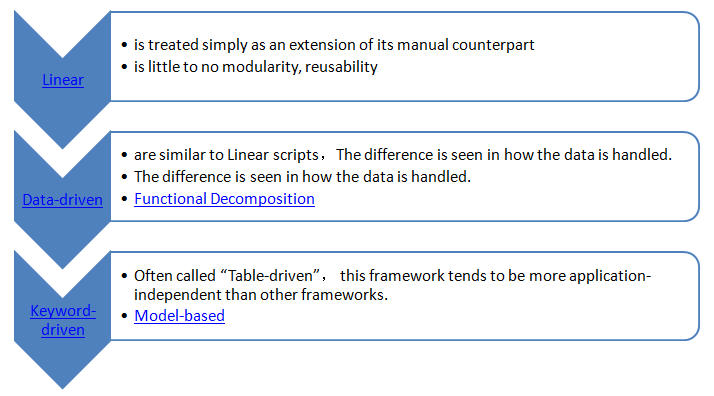 使用VS2010的CodedUI来做自己的自动化测试框架