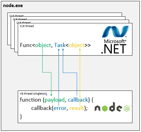 edge.js interop model