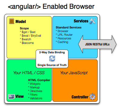AngularJs - Javascript MVC 框架