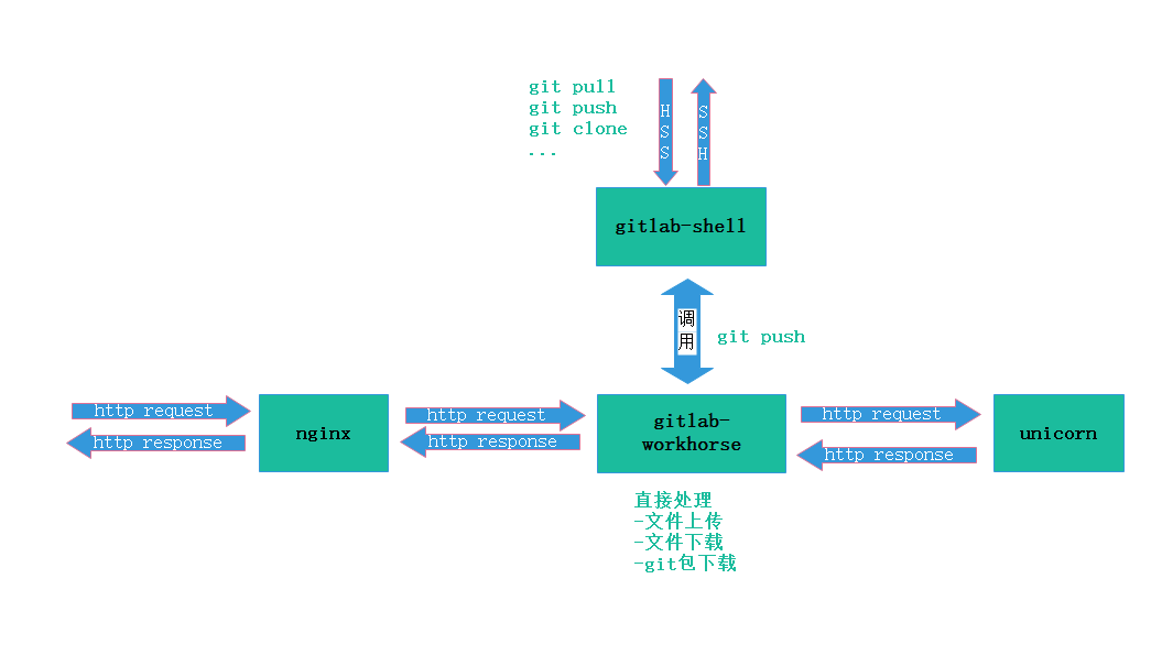 GitLab的安装及使用(CentOS 7)
