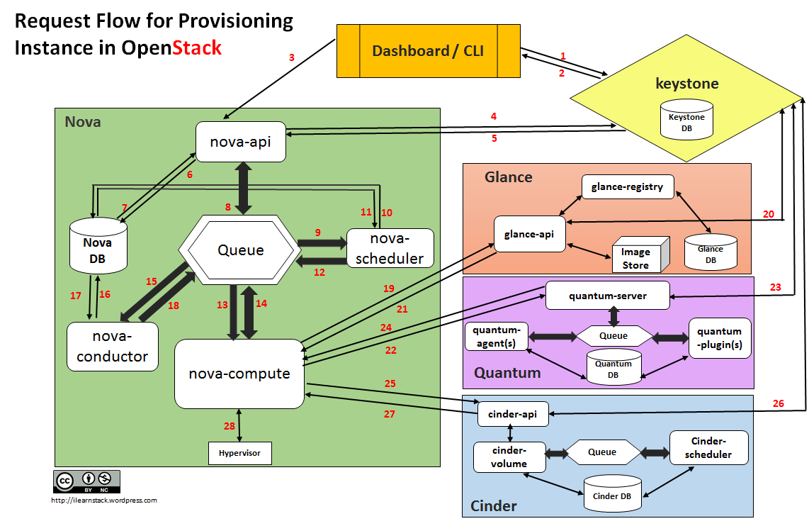 OpenStack —— 虚拟机的启动过程简述(八)