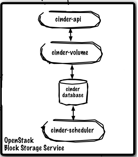 OpenStack —— 块存储服务Cinder(六)