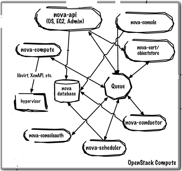 OpenStack —— 计算服务Nova(四)