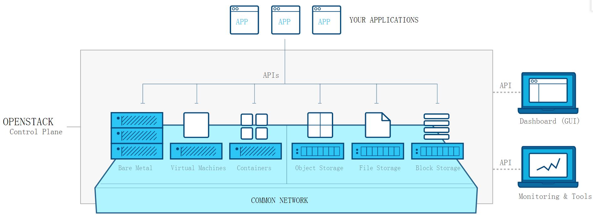 OpenStack —— 原理架构介绍(一)