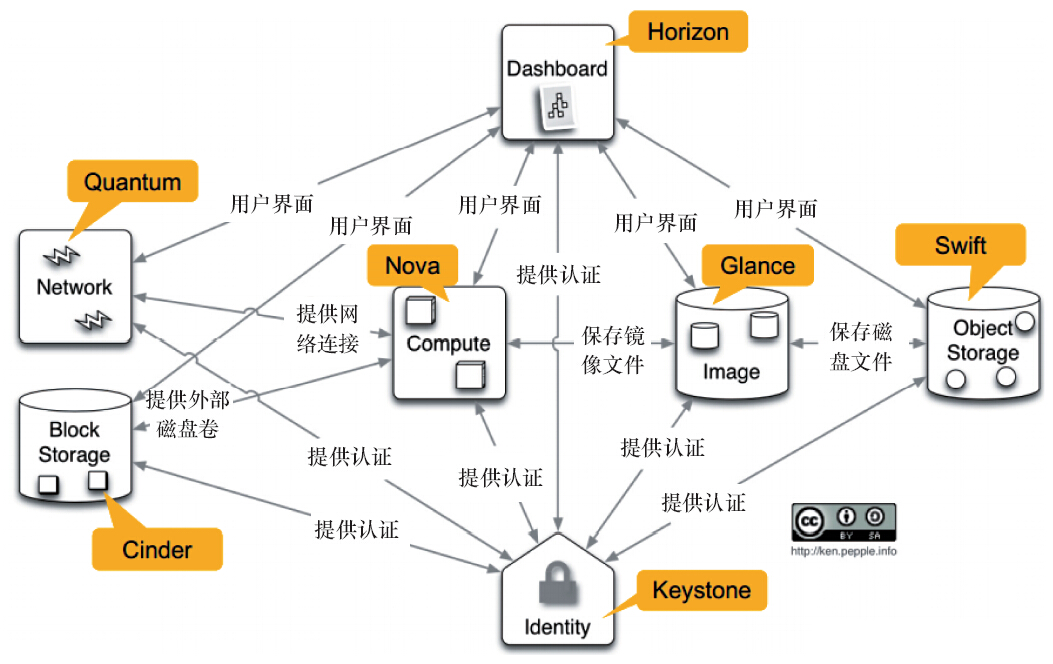详解OpenStack核心组件及其概念逻辑架构-开发者社区-阿里云