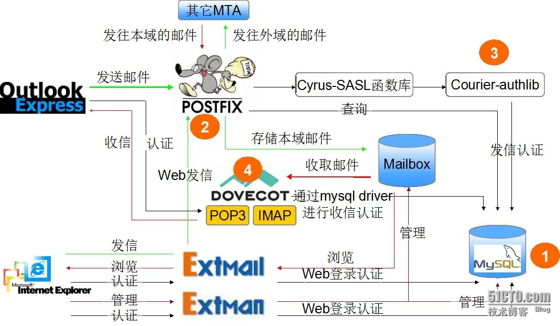 postfix.png wKiom1TE0NugyBTbAATaLYF8Fx8234.jpg