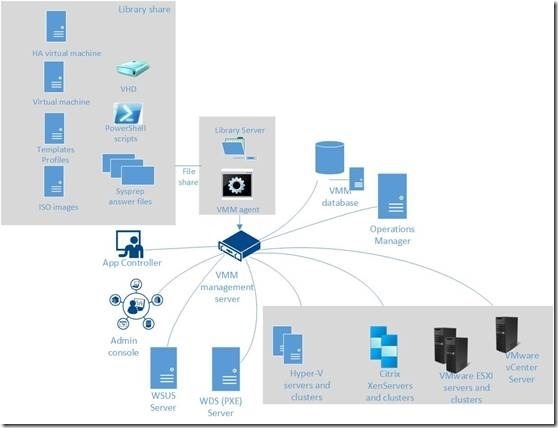 VMM系列之安装Virtual Machine Manager 2012 R2