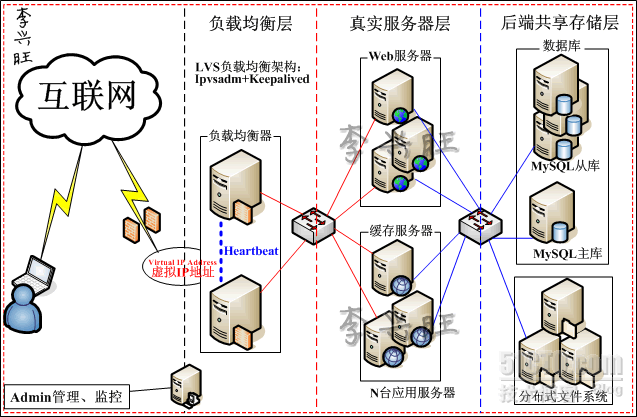 [配置应用]LVS+keepalived负载均衡CentOS5.6环境下布署(32位)V2