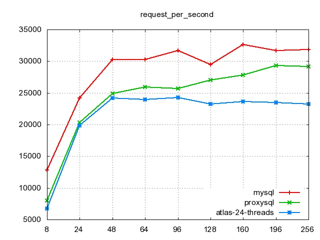 request_per_second.png wKioL1gA-33y64FqAAAfUIYcEh0352.png