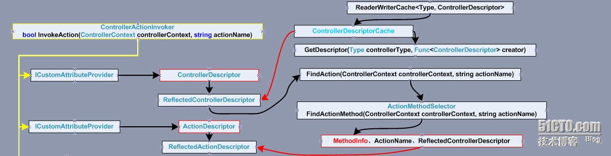 ASP.NET MVC 描述类型(二)