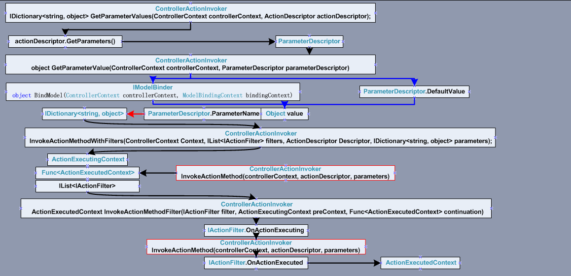 ASP.NET MVC 过滤器(三)