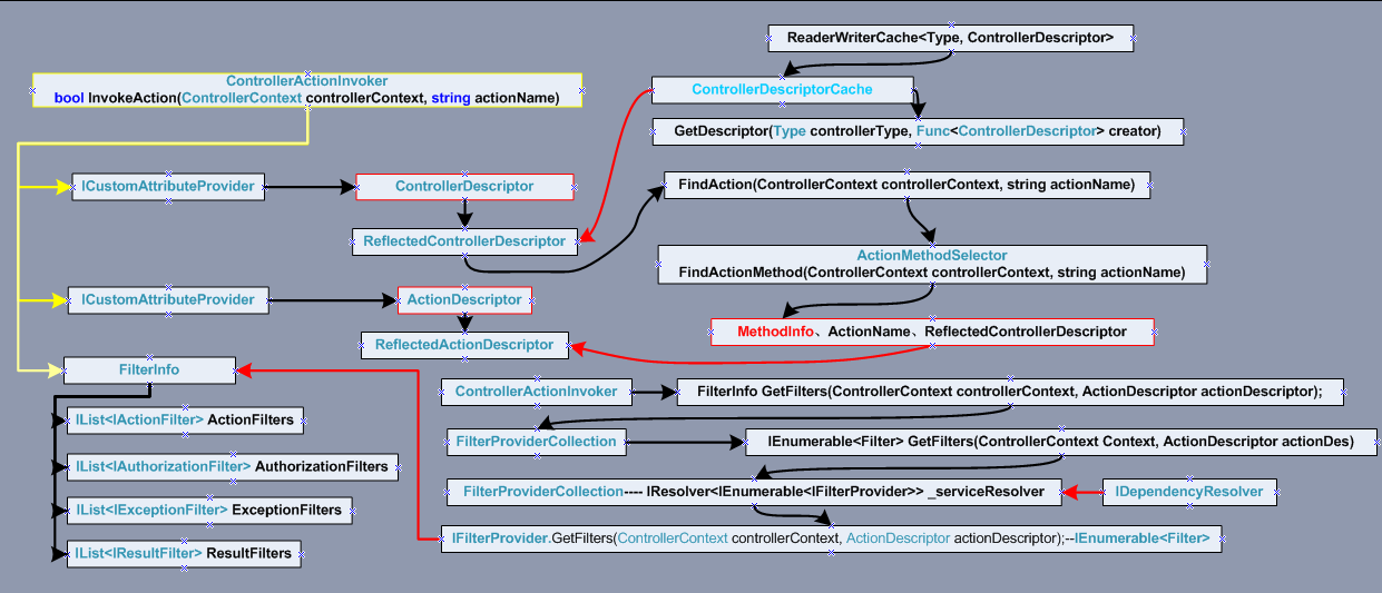 ASP.NET MVC 过滤器(一)