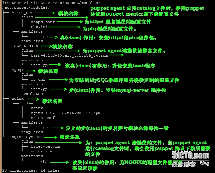 自动化运维工具puppet的使用