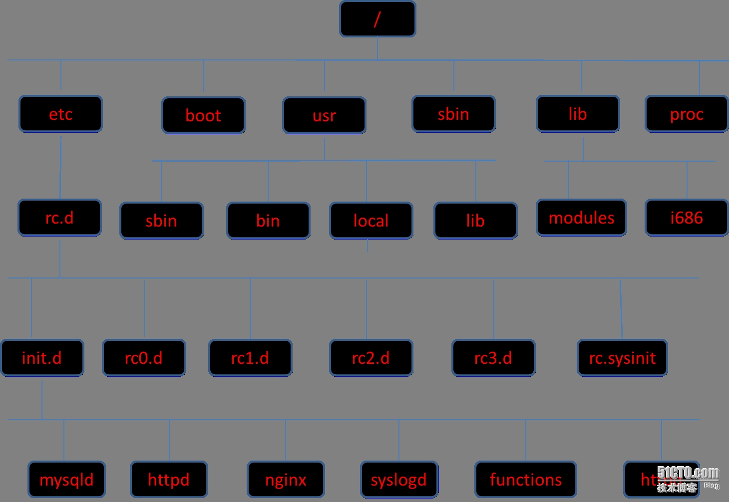 Linux 是如何管理目录文件？