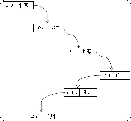 【Go语言】【10】GO语言的map