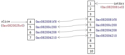 切片与数组的关系2.png wKiom1T0agKDLE86AADJOhQDpwA427.jpg