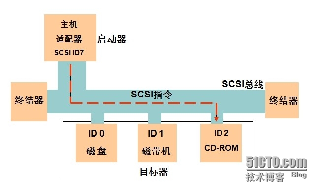 SCSI存储详解以及Linux下ISCSI的实现-阿里云开发者社区