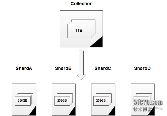 Mongodb复制集以及sharding的实现