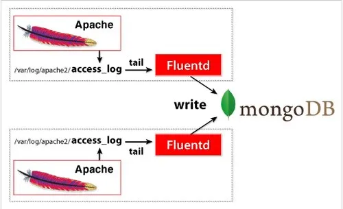 使用Fluentd和MongoDB构建日志收集系统