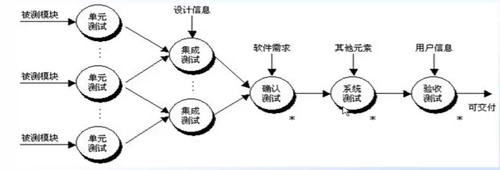 单元测试、集成测试、系统测试