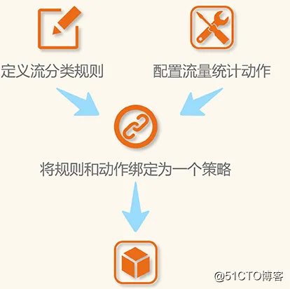 华为S系列交换机流策略使用方式和流量统计