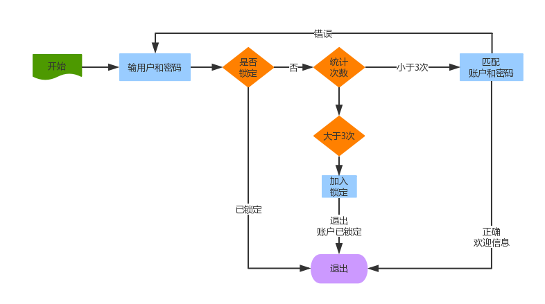 python编写登录接口