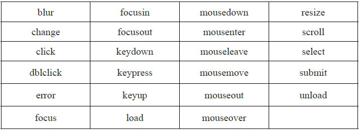 jQuery学习笔记9：高级事件
