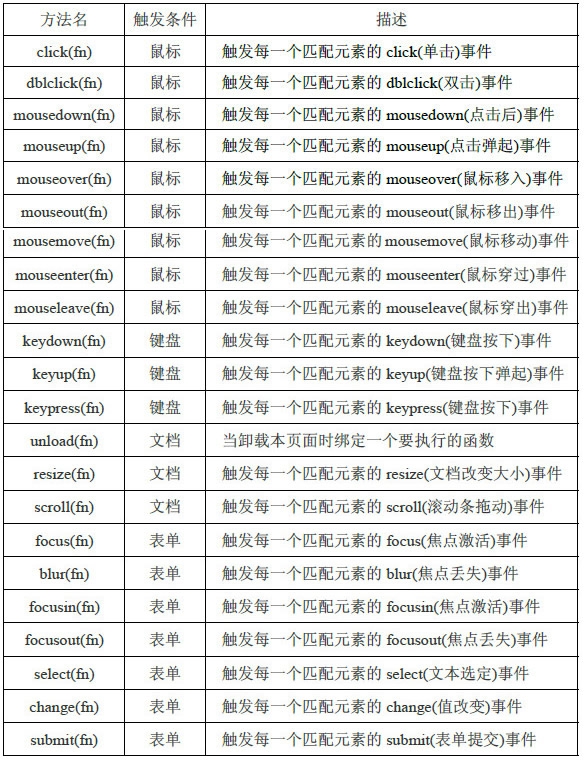 jQuery学习笔记7：基础事件